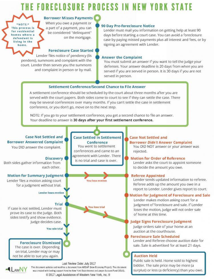 Foreclosure process in new york state lawny